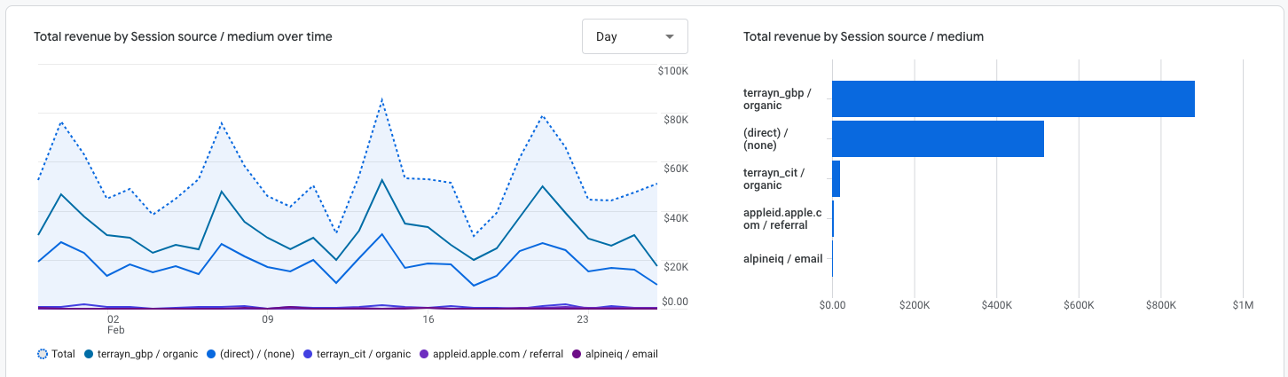 revenue graph for cannabis dispensary